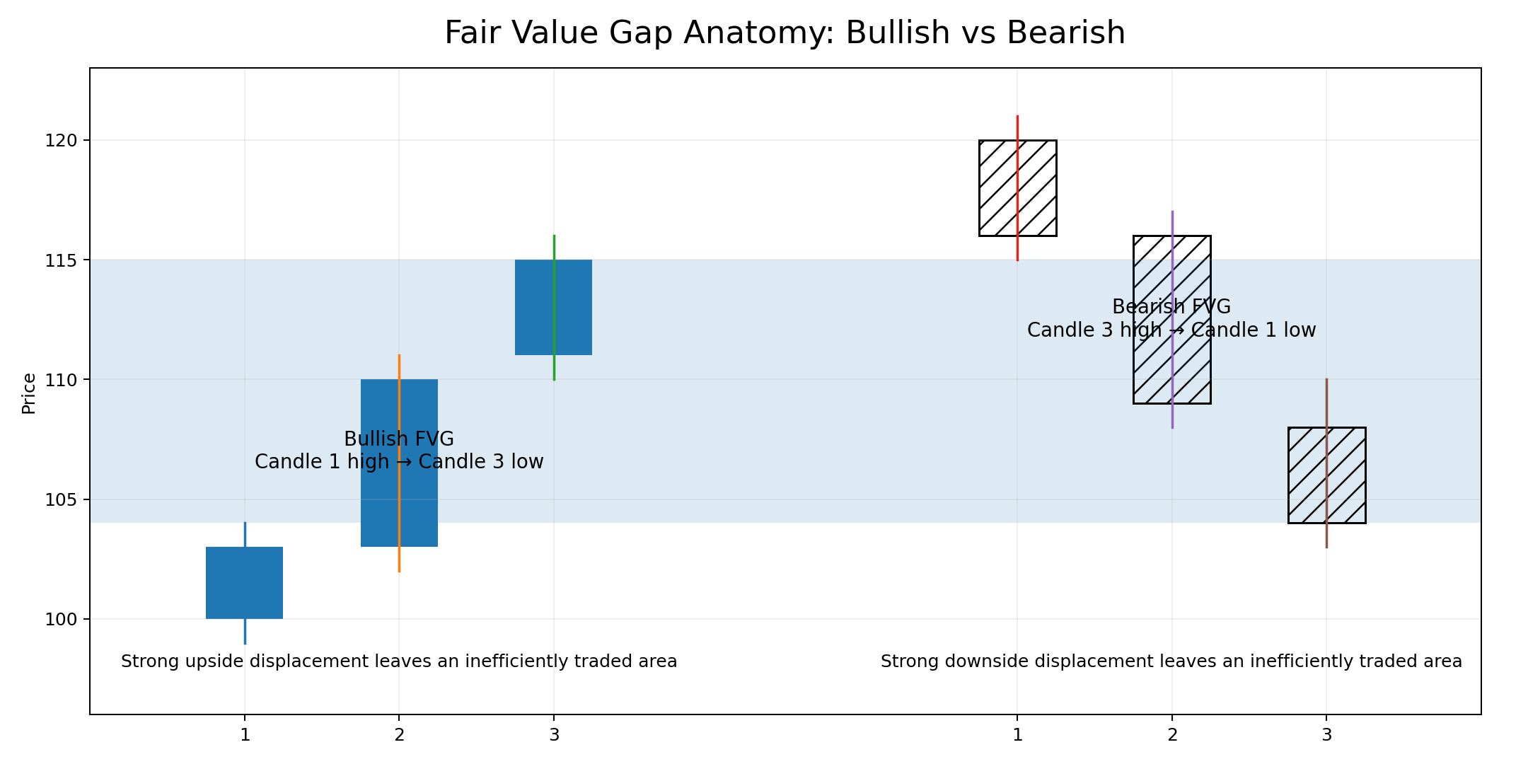 Bullish and bearish Fair Value Gap anatomy