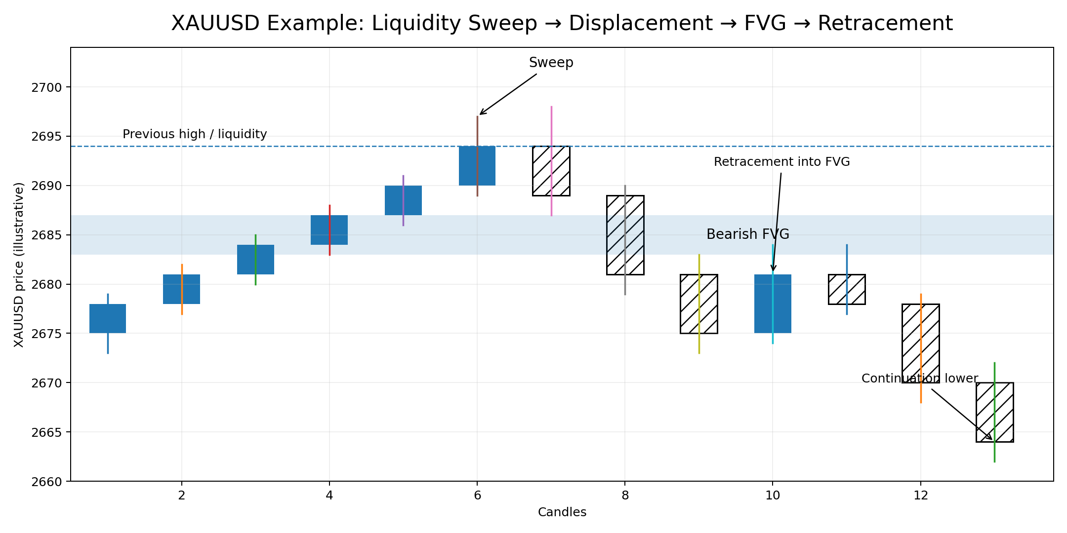 XAUUSD liquidity sweep, bearish displacement and Fair Value Gap retracement