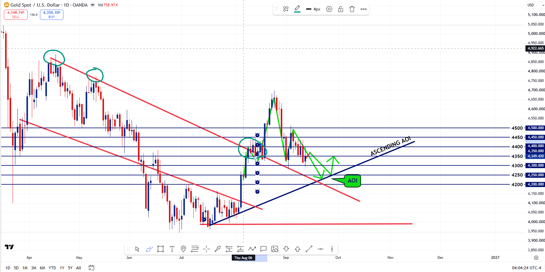 Expectations for XAUUSD