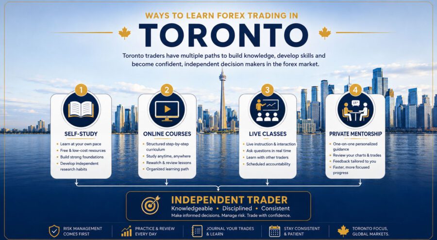 How to Learn Forex Trading in Toronto: A Practical 2026 Guide