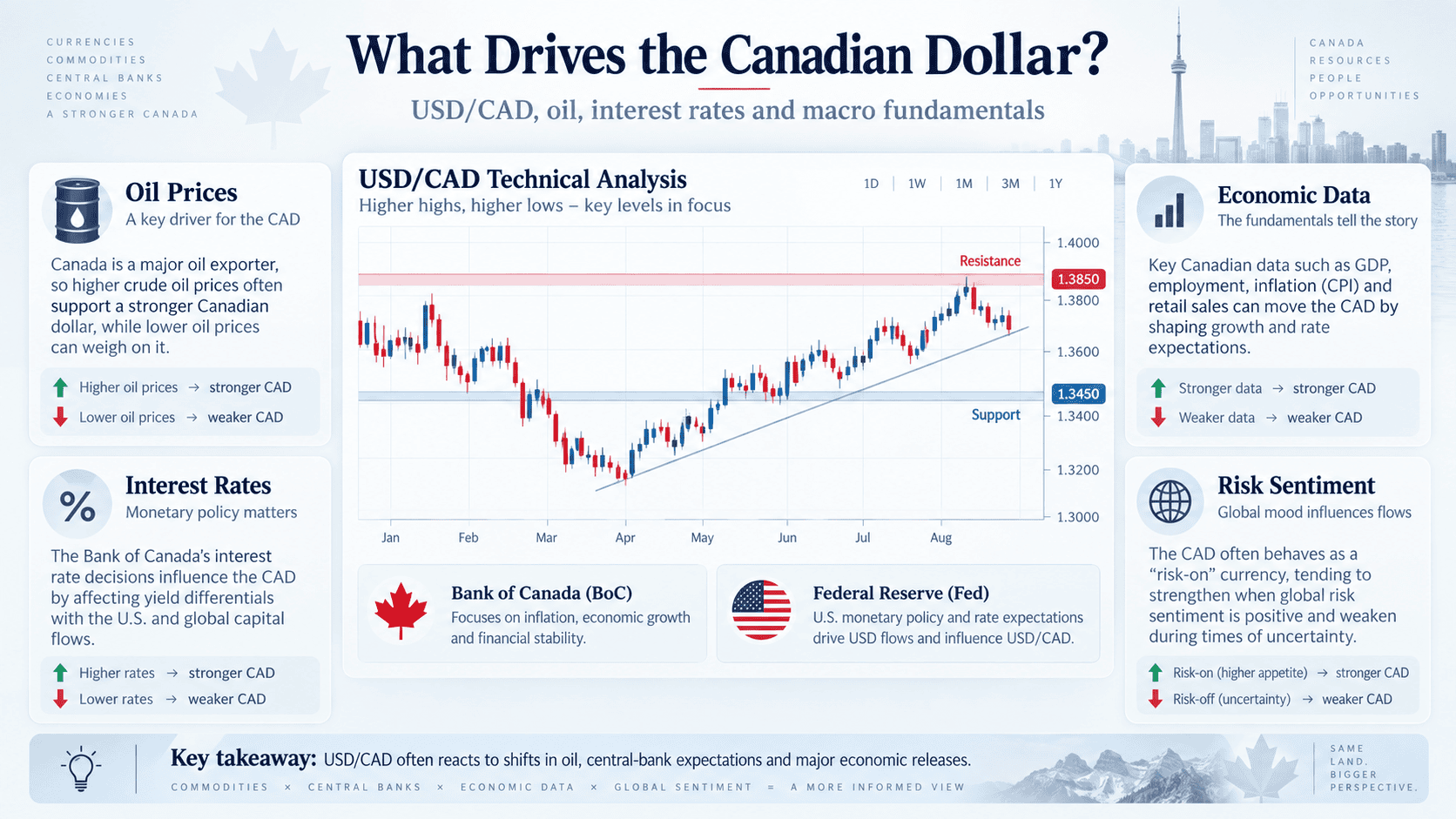 Illustrative USD CAD chart with support and resistance alongside oil prices, interest rates, economic data and market sentiment influencing the Canadian dollar