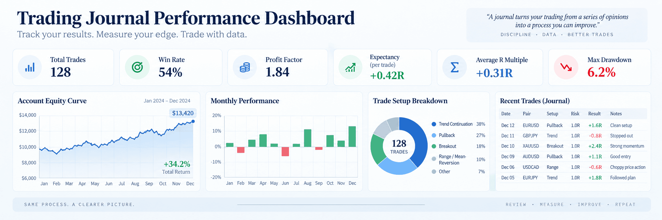 Illustrative forex trading journal performance dashboard showing an equity curve, trade statistics, profit factor and maximum drawdown