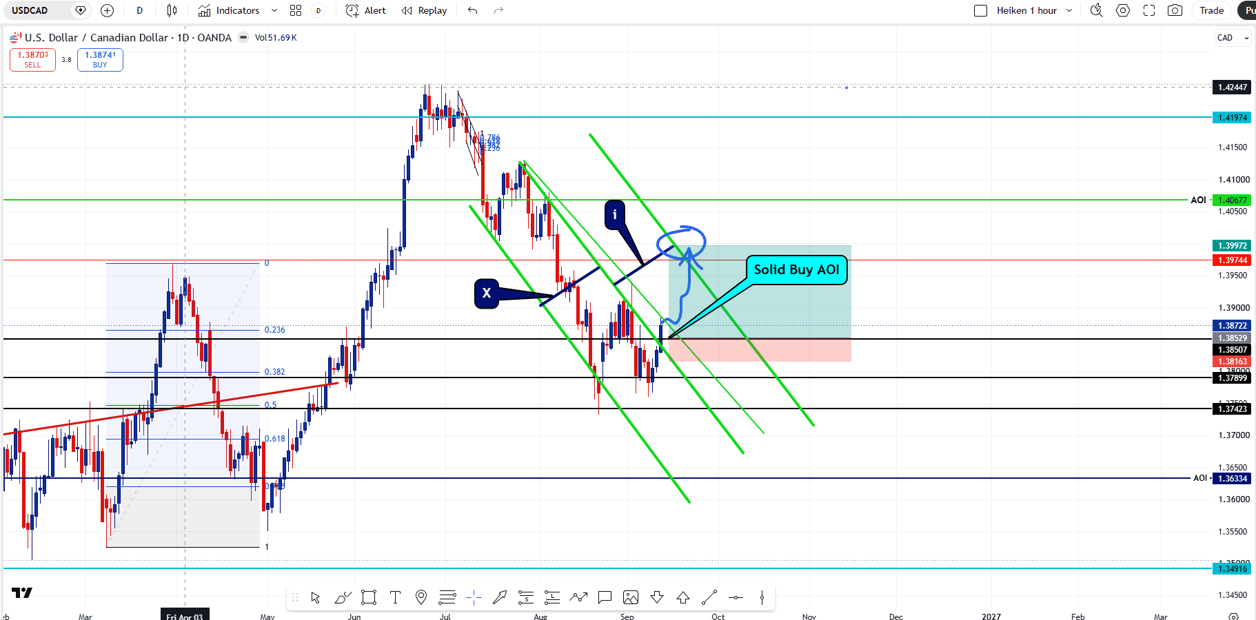 USDCAD Trade Setup
