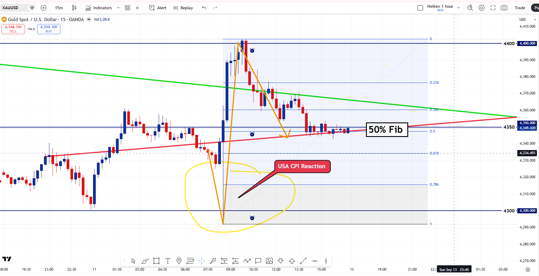 XAUUSD CPI Report